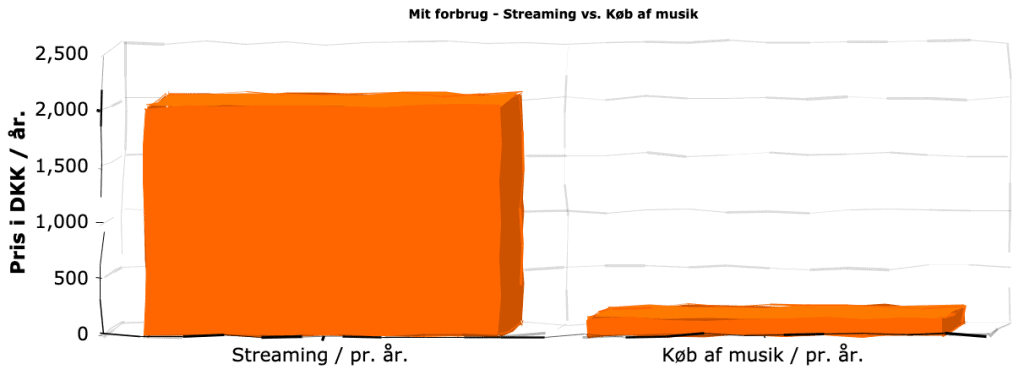 Prissammenligning streaming vs. køb af musik. Streaming er 11x dyrere i mit tilfælde og med vores families behov.